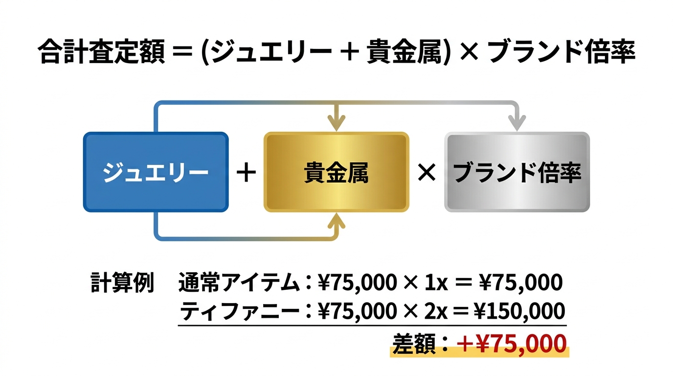 アクアマリンジュエリーのブランドプレミアムが宝石・貴金属の合計に上乗せされるしくみを示す構造図。