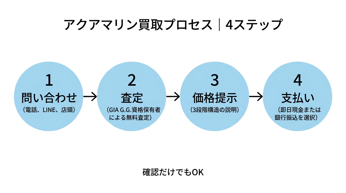アクアマリンの買取の流れを問い合わせ・査定・金額提示・入金の4ステップで示したフロー図。