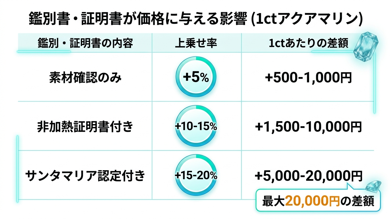 鑑別書の有無による査定額の上乗せ目安（+5〜20%）を示す比較チャート。サンタマリア認定・非加熱証明での効果を視覚化。