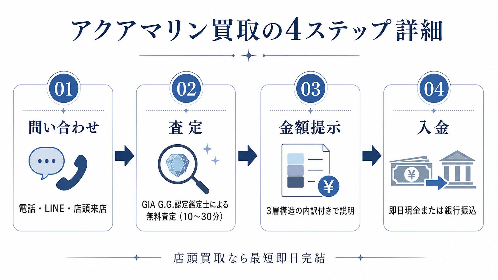 アクアマリン買取の4ステップ（問い合わせ・査定・金額提示・入金）を矢印でつないだフロー図。
