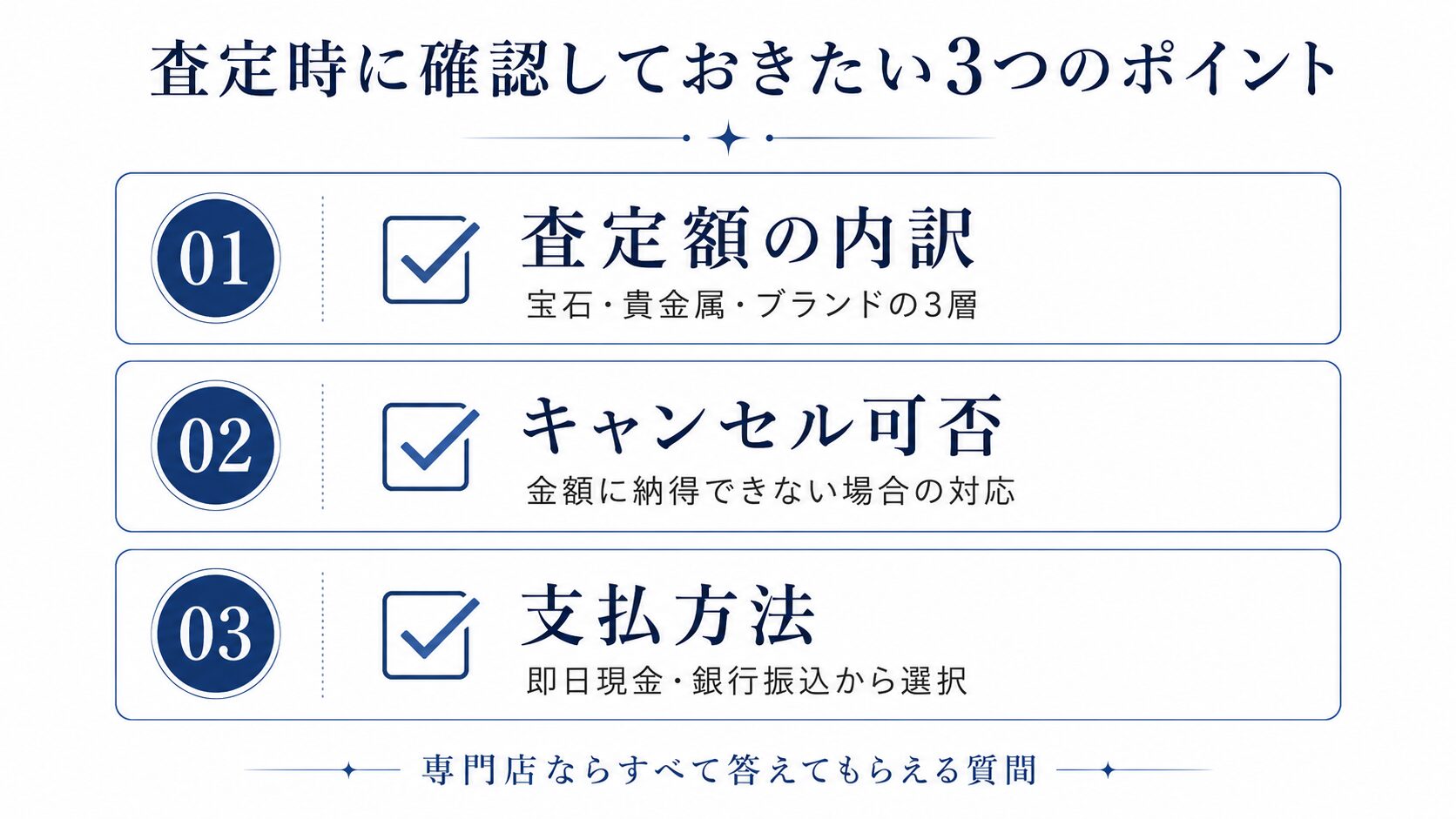 買取時に確認しておきたい3つのポイント（査定額の内訳・キャンセル可否・支払方法）を示すチェックリスト図。