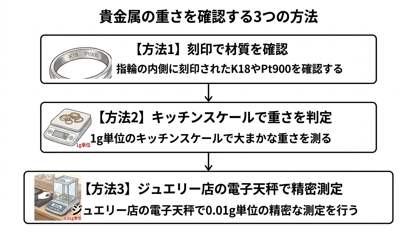ジュエリーの貴金属重量と素材を自己確認する3つの方法（刻印確認・キッチンスケール・宝石店の電子秤）を示すフロー。