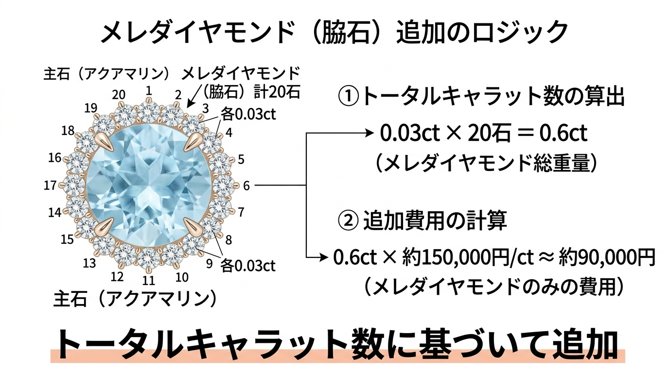 メレダイヤ(脇石)の合計カラット数とアクアマリン本体に加算されるしくみを示す図。