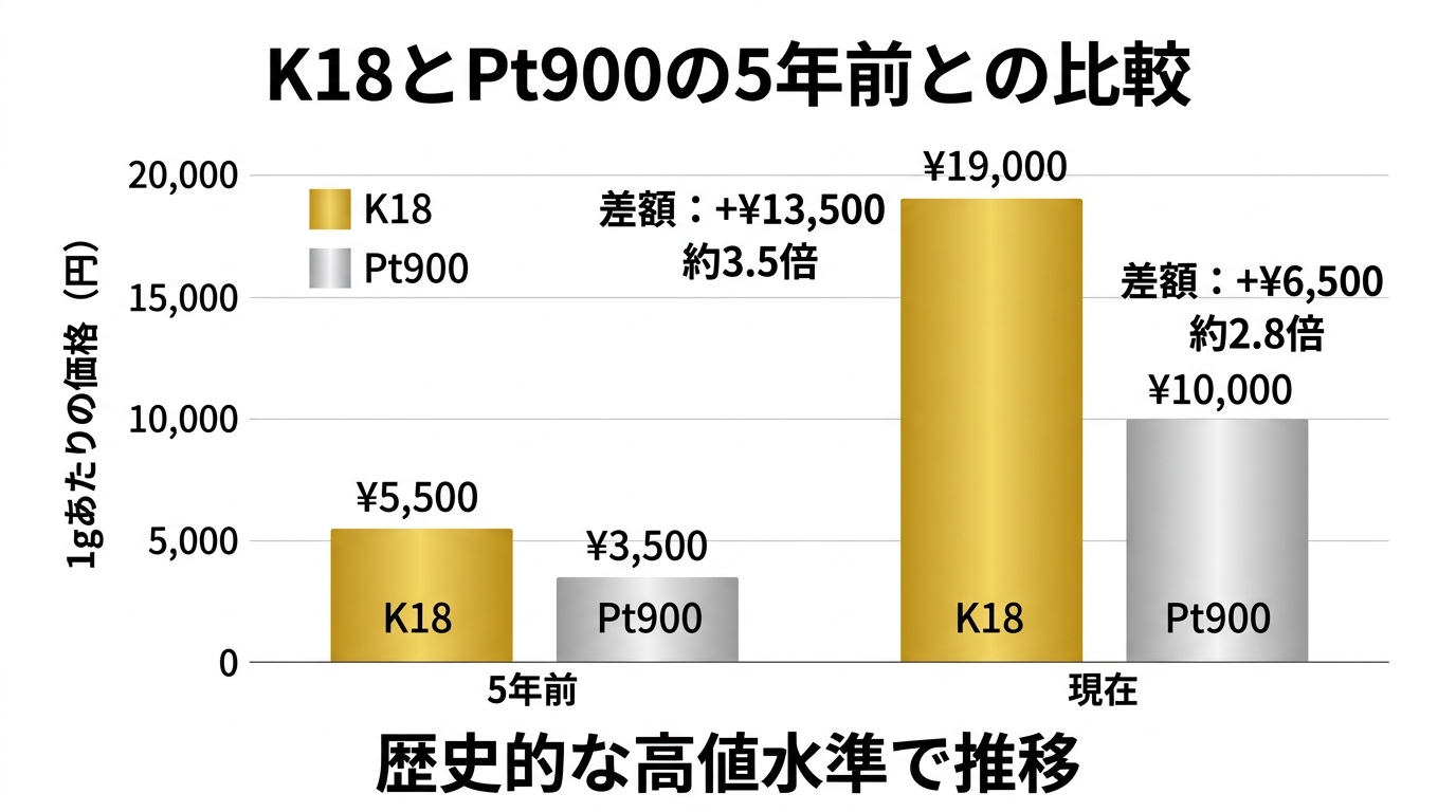 K18・Pt900の過去5年間の価格推移を示すグラフ。K18は約3.5倍、Pt900は約2.8倍に上昇した動向を視覚化。