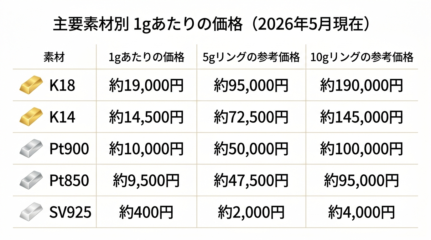 アクアマリンジュエリーで使われる主要素材（K18/K14/Pt900/Pt850/SV925）の2026年グラム単価と5g/10gリングでの目安額を示す表。