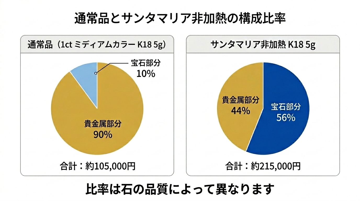 アクアマリンK18リングで宝石部分と貴金属部分の合計に占める割合を、通常品・サンタマリア品の2パターンで比較する円グラフ。