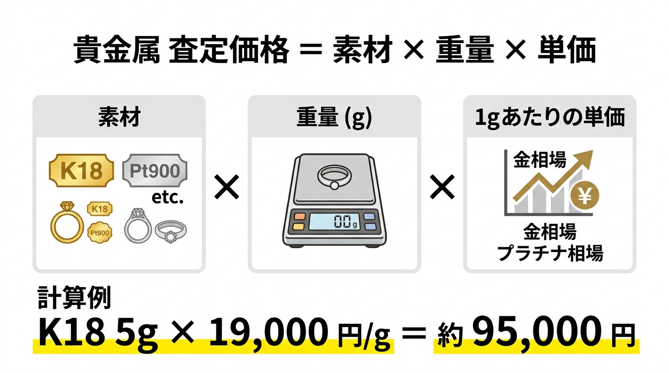 貴金属部分の査定額が「素材×重量×グラム単価」のシンプルな計算式で算出されるしくみを示す構造図。