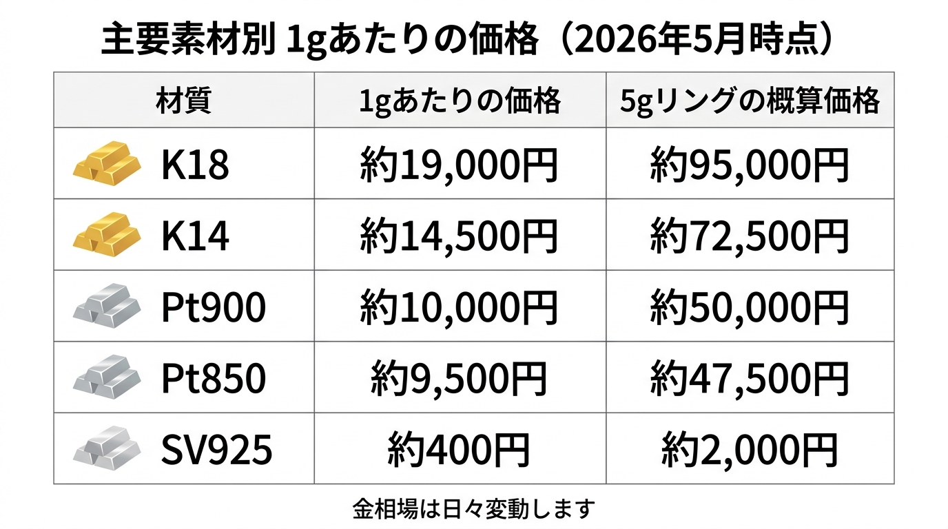 貴金属の素材別グラム単価表（K18/K14/Pt900/Pt850/SV925）と5gリングの合計額を示す表。
