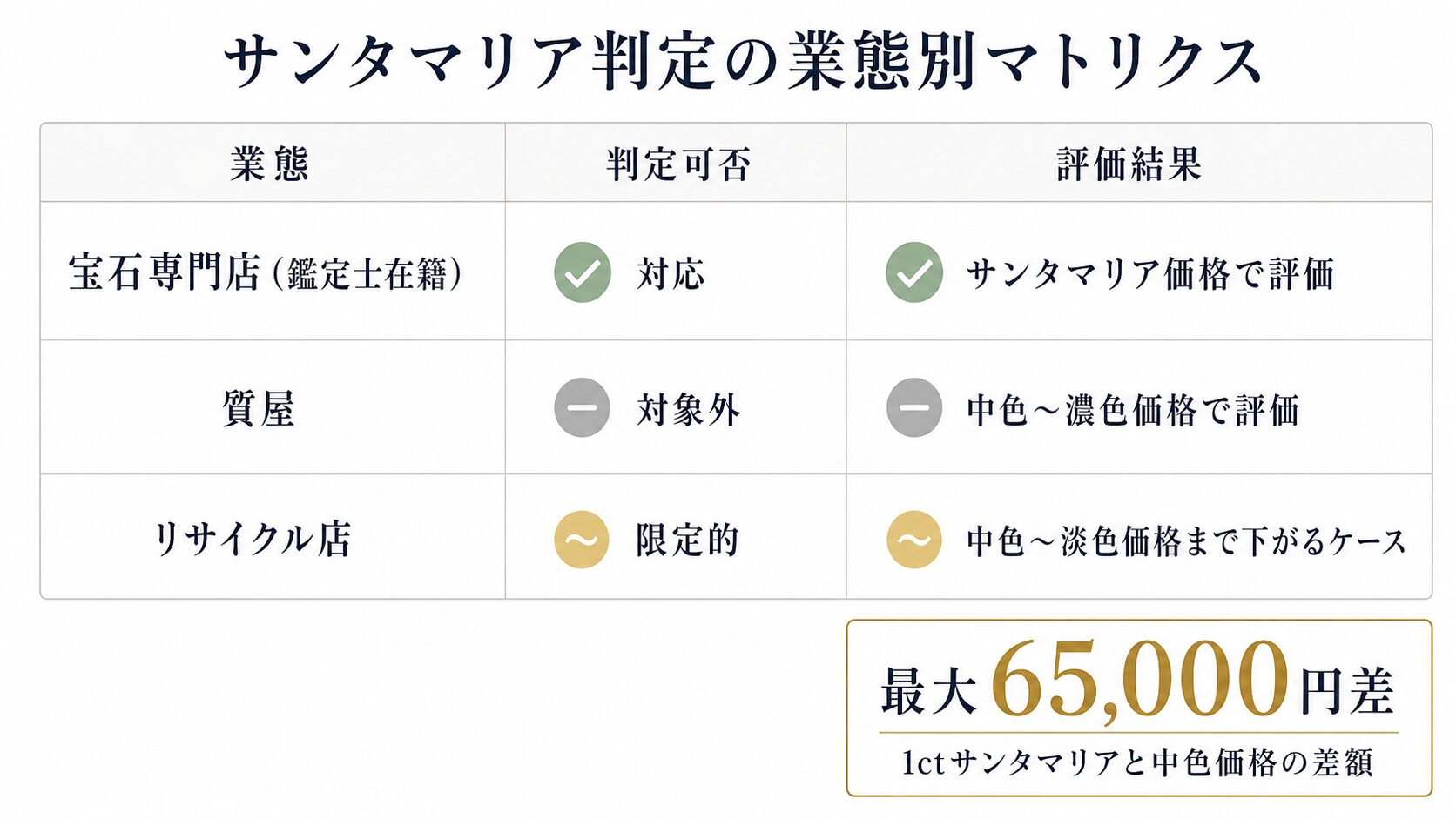 サンタマリア判定可否を業態別(宝石専門店・質屋・リサイクル店)に示すマトリクス表。専門設備の有無による判定能力の差を視覚化。