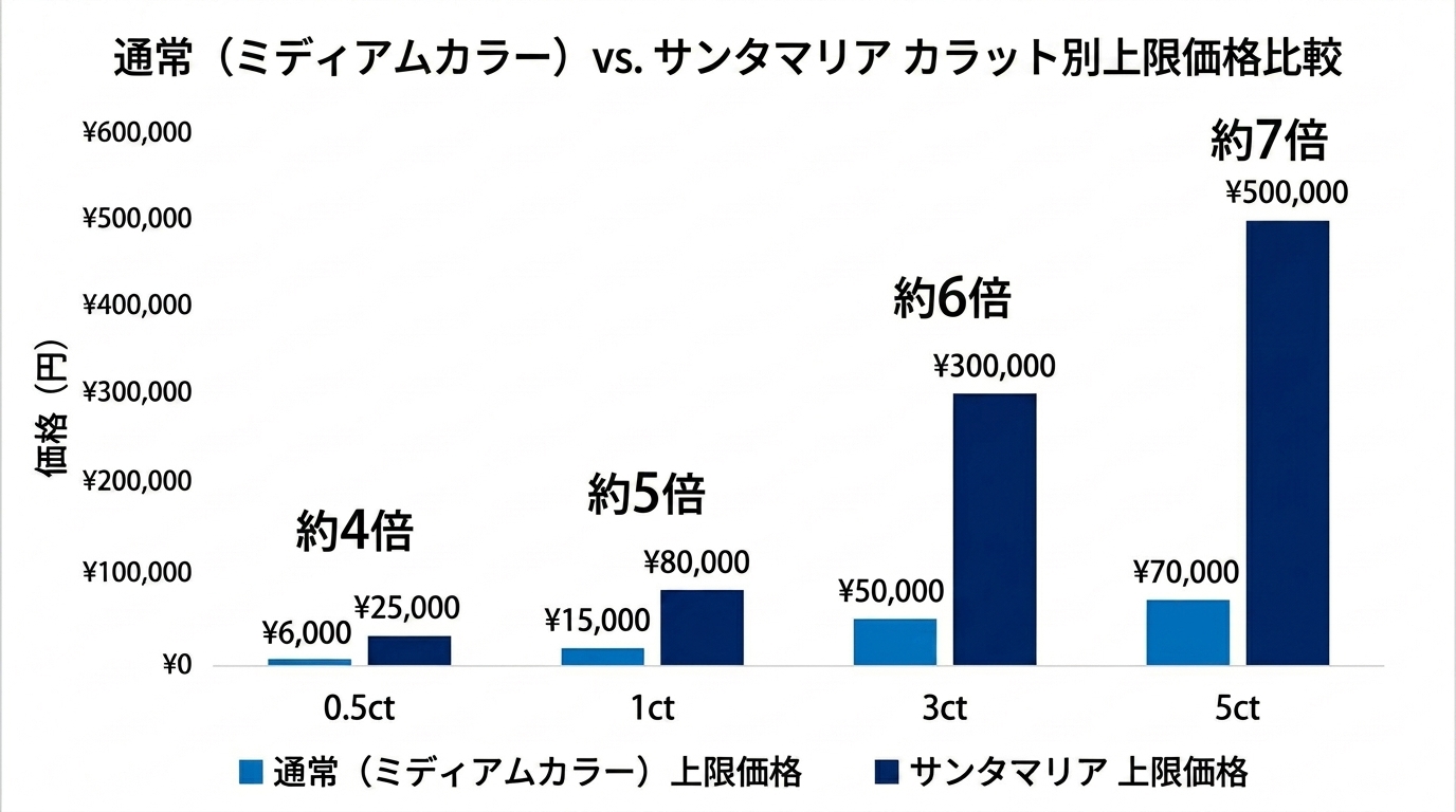 通常品(中色)とサンタマリアの価格差を1ct/3ct/5ctのカラット別に示す比較チャート。最大10倍の価格差を視覚化。