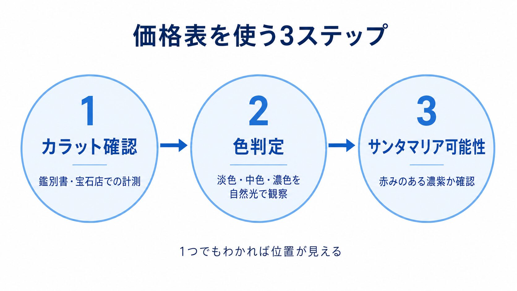 アクアマリンの買取相場を自己診断するための3ステップフロー(カラット確認・色判定・サンタマリア可能性チェック)。