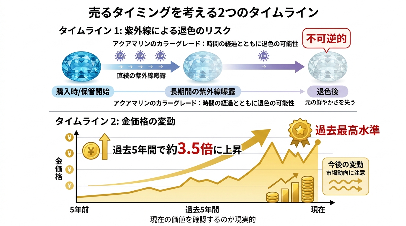 アクアマリン売却タイミングの判断材料となる2つの時間軸（紫外線退色のリスク・金相場の変動）を示す比較図。