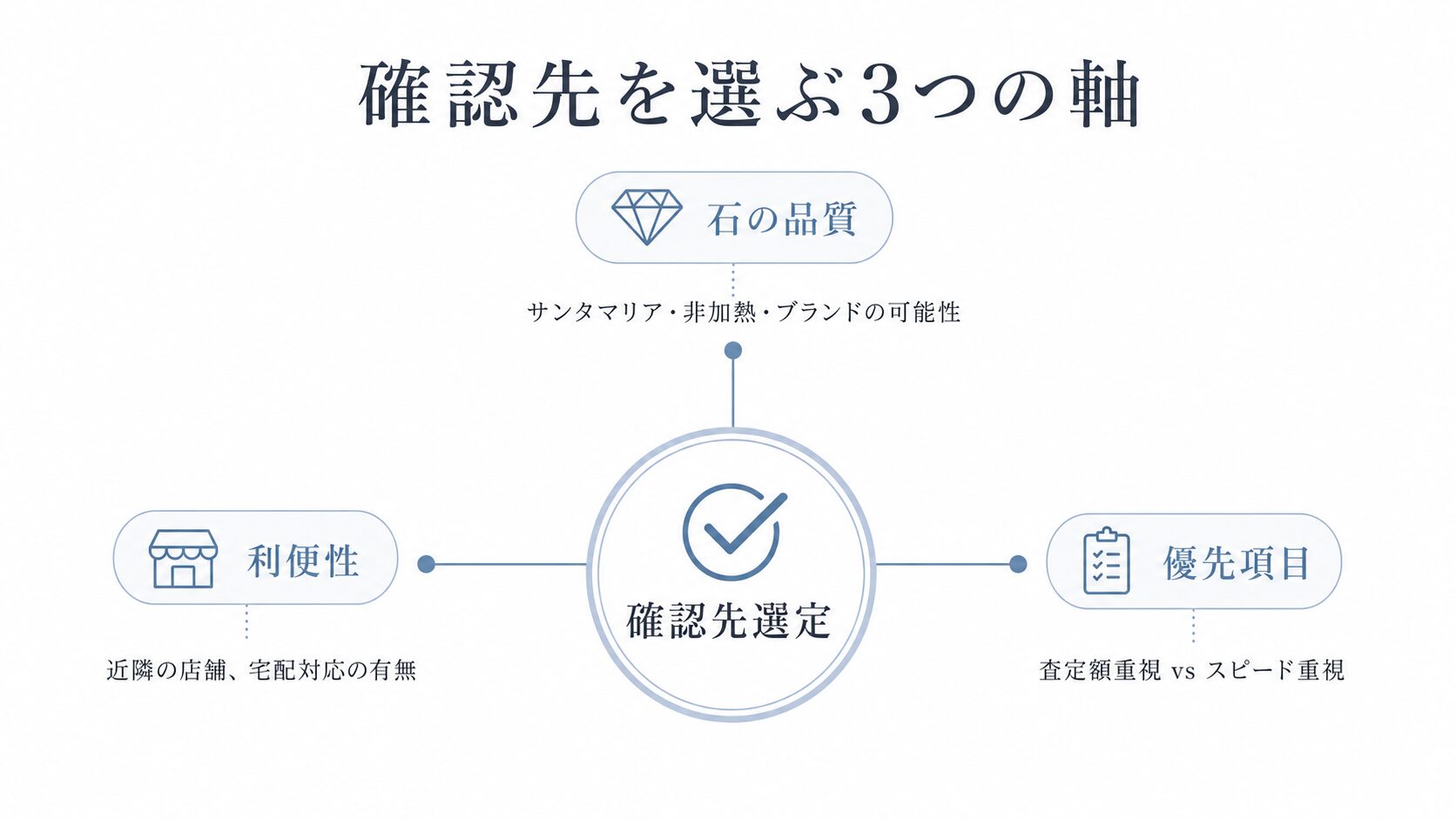 確認先を選ぶときの3つの判断軸(持っている石の品質・優先する評価項目・利便性)を示す構造図。