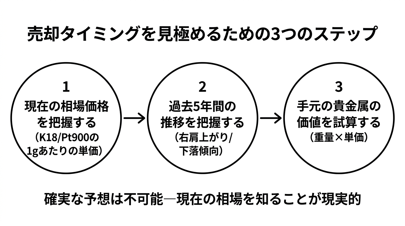 貴金属相場の確認と売却タイミングの判断材料を示す3ステップ（現在の相場・過去推移の把握・自分の貴金属価値の試算）フロー。