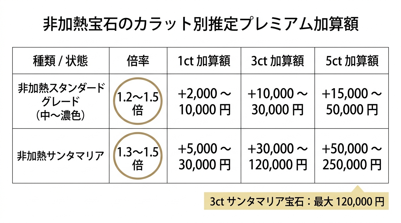 アクアマリンの非加熱プレミアム倍率と1ct/3ct/5ctでの上乗せ目安を示す表。通常品とサンタマリアの両方をカバー。
