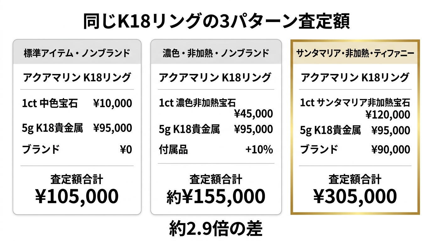 同じアクアマリンK18リングで通常品・濃色非加熱・サンタマリア+ティファニーの3パターン査定額(7.5万円/12万円/27.5万円)を示す比較チャート。