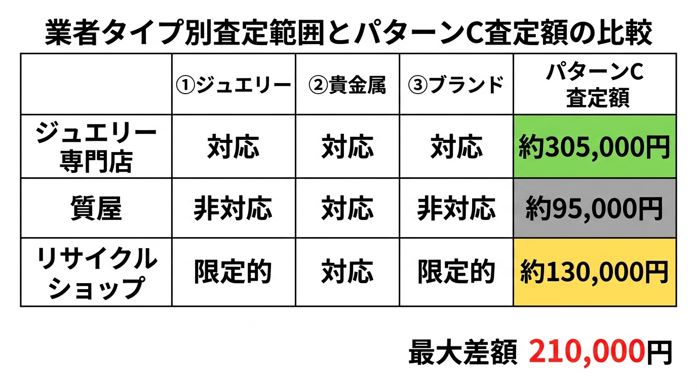 宝石専門店・質屋・リサイクル店の3業態で3要素（宝石・貴金属・ブランド）がどこまで評価されるかを示す範囲マトリクス。