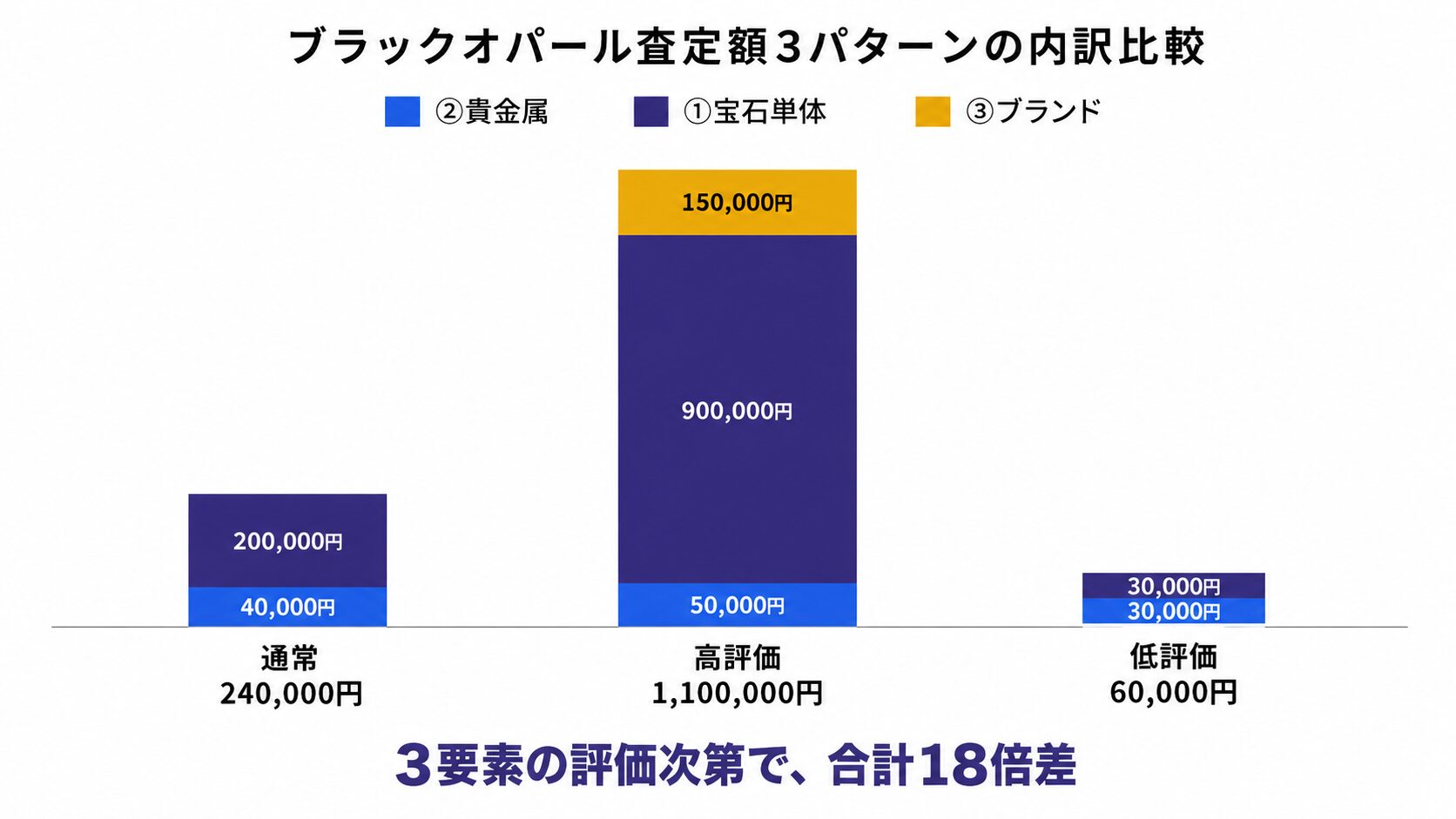 ブラックオパールリングの査定額3パターン（通常・高評価・低評価）の内訳比較画像。①宝石＋②貴金属＋③ブランドの合算で結果が大きく変わる構造を可視化。