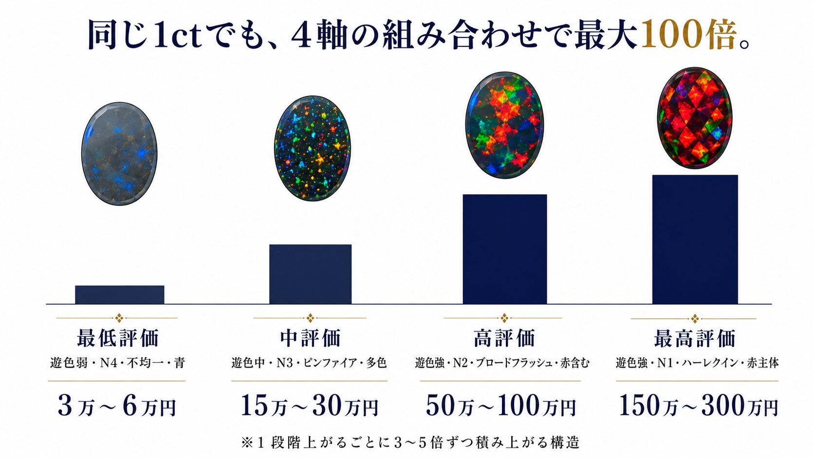 ブラックオパール4軸（遊色・ボディトーン・パターン・色）の組み合わせ4パターン（最低・中・高・最高評価）の1ct査定額を棒グラフで比較したインフォグラフィック。