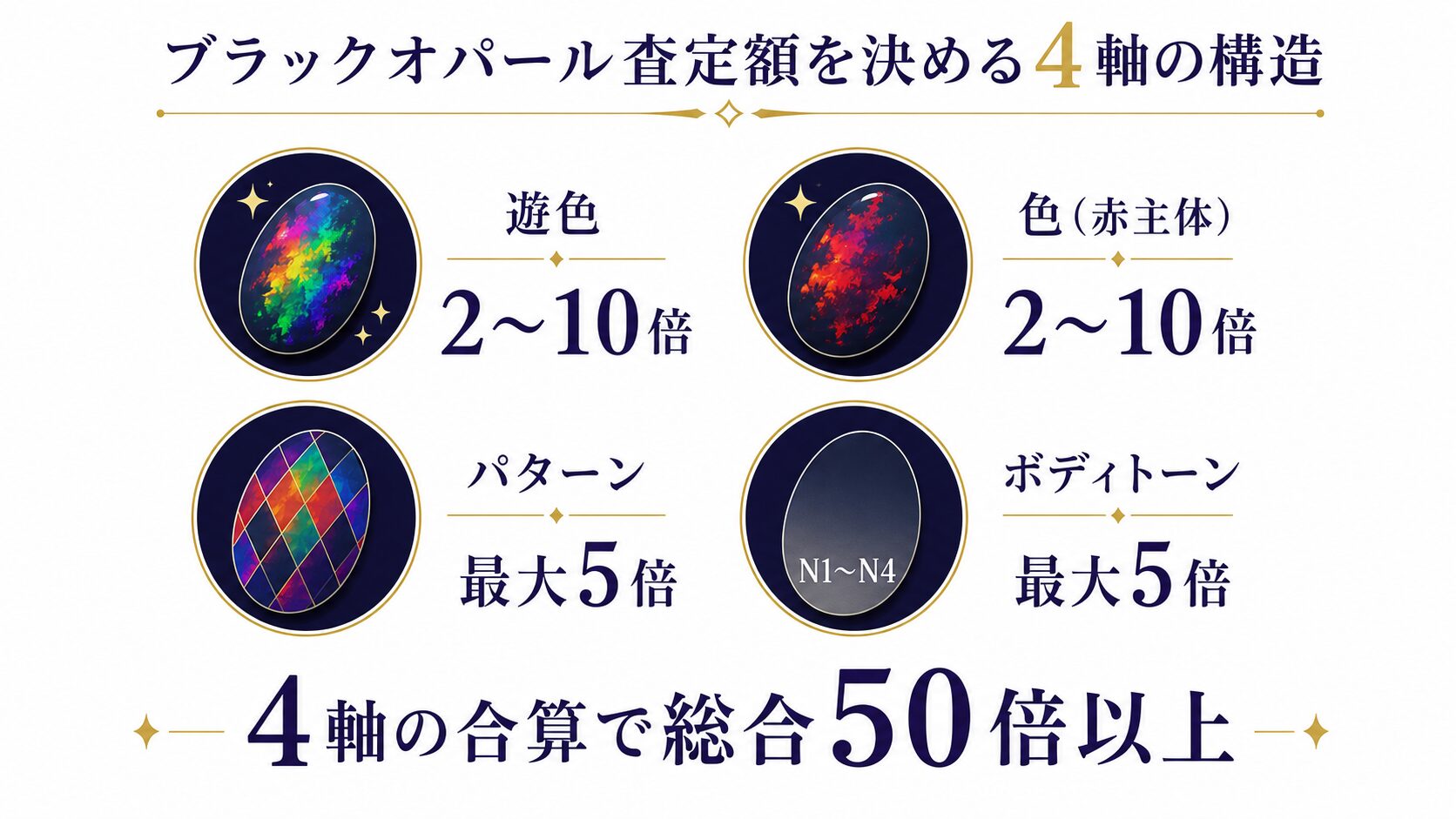 ブラックオパール査定の4軸構造を示すインフォグラフィック。遊色・ボディトーン・パターン・地色の各倍率を1枚で可視化。