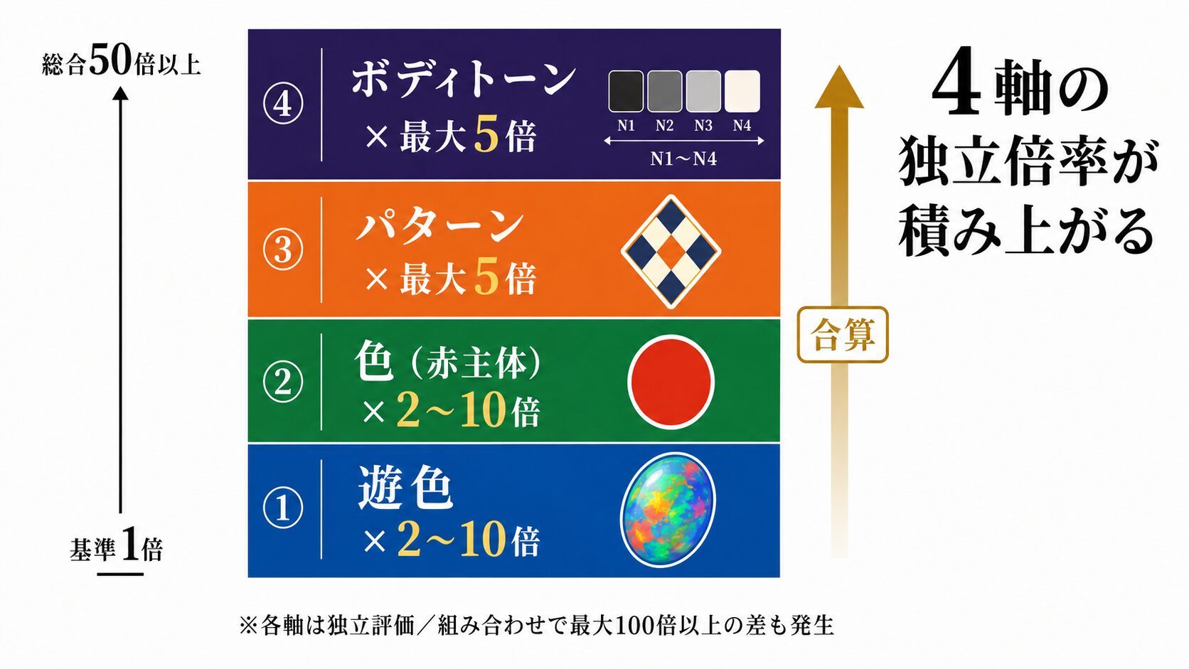 ブラックオパール4軸（遊色・色・パターン・ボディトーン）の独立倍率が積み上がって総合50倍以上の差が生まれる構造を示した積み上げグラフ。