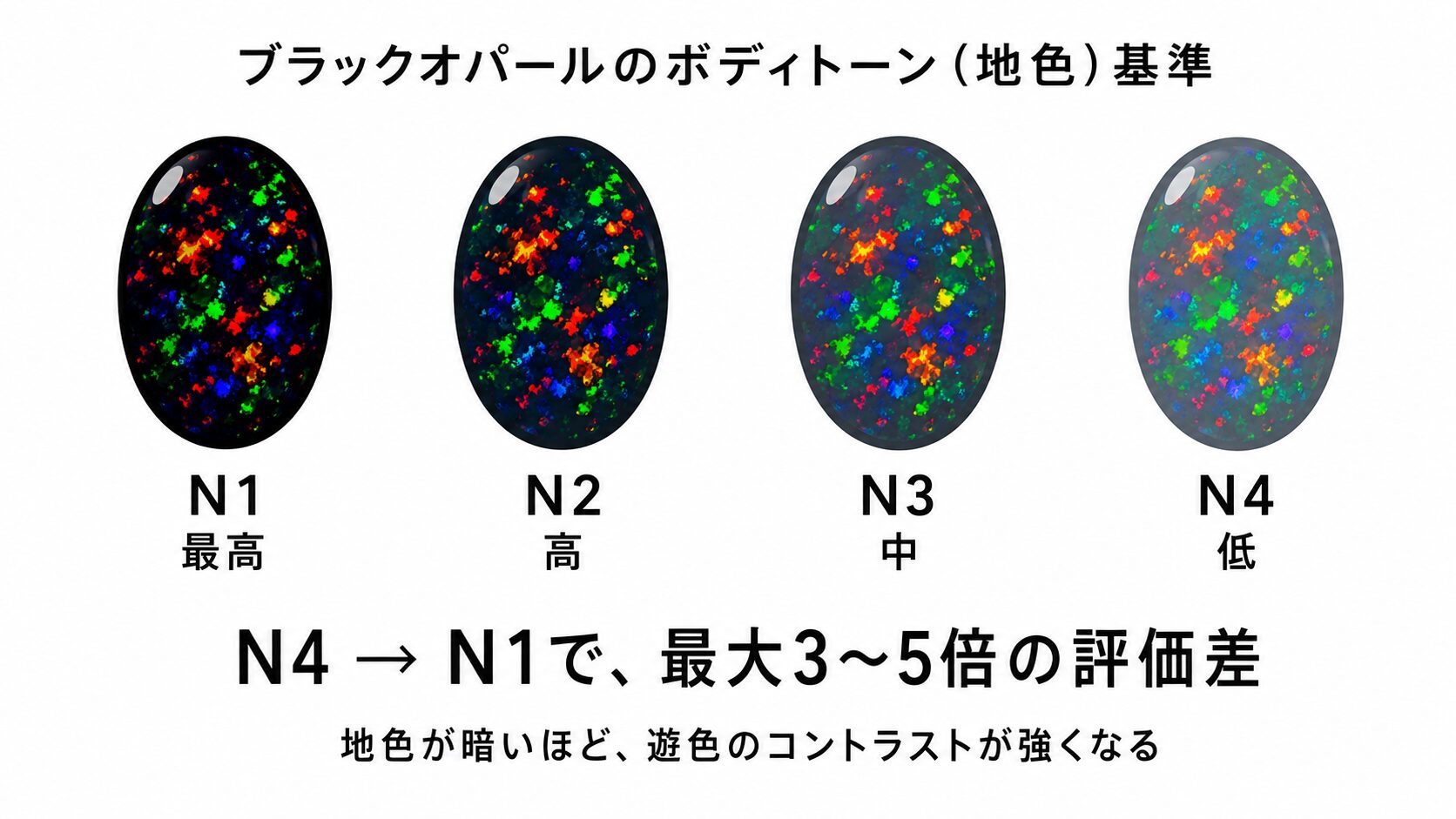 ブラックオパールのボディトーン評価基準N1〜N4を示したスケール図。地色の濃淡で最大3〜5倍差が出る構造を可視化。