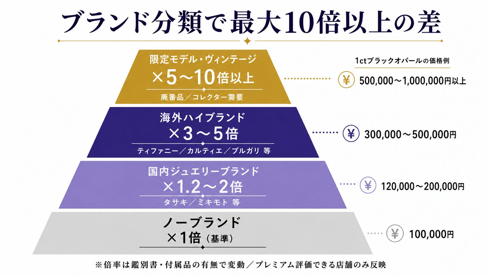 ブラックオパールジュエリーのブランド別プレミアム倍率を4段ピラミッドで示したインフォグラフィック。ノーブランド（基準1倍）から限定モデル（10倍以上）まで階層化。