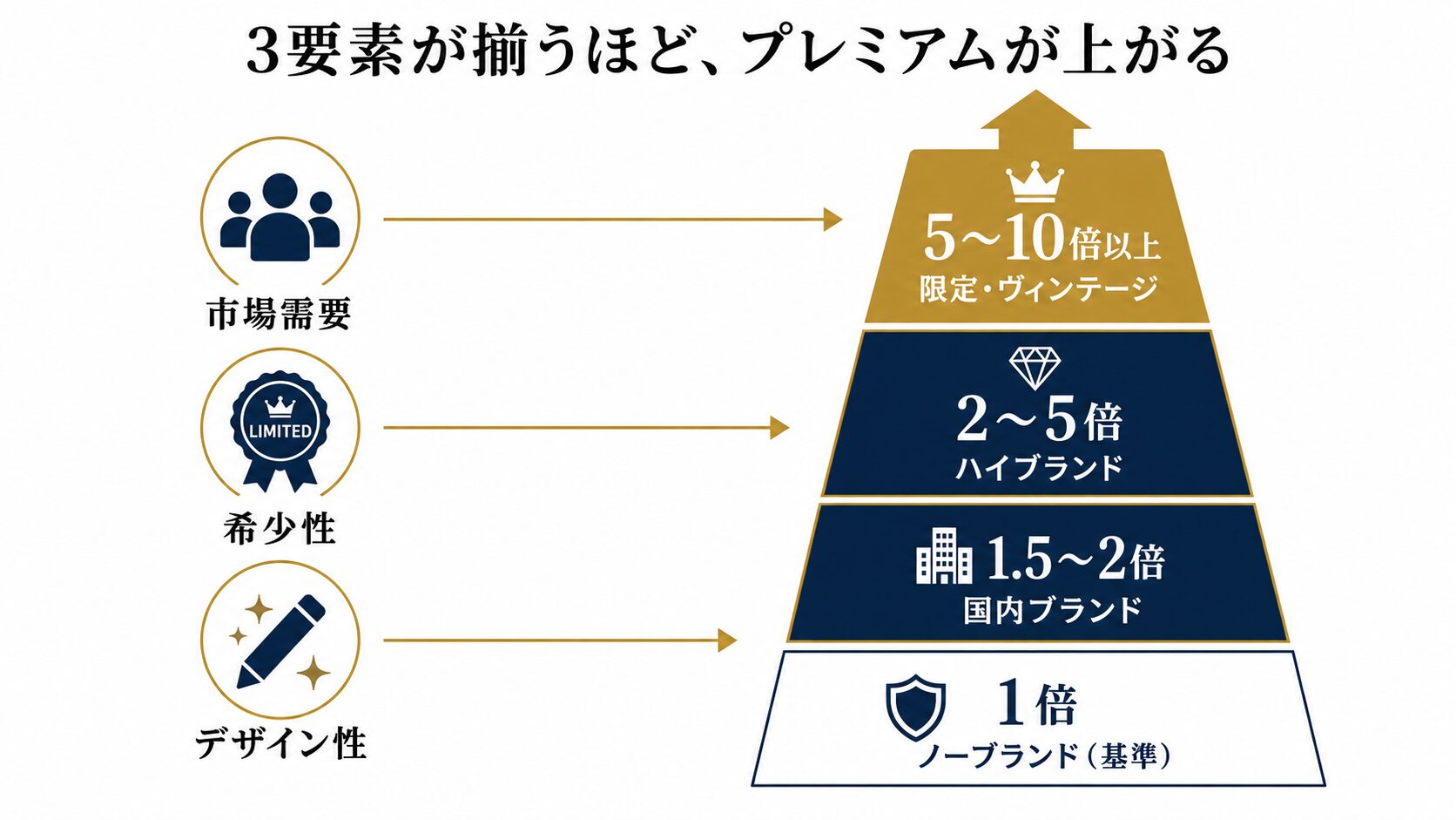 ブランドプレミアムが付く理由（市場需要・希少性・デザイン性）と、ノーブランド基準1倍に対する倍率構造を示した図解。