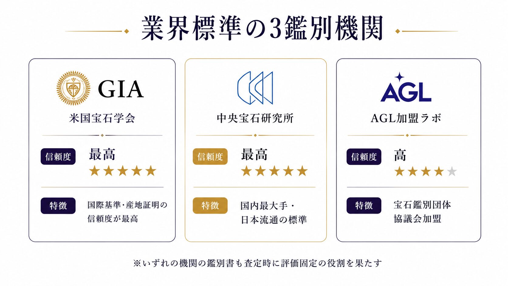 GIA・中央宝石研究所・AGL加盟ラボの3鑑別機関の信頼度・特徴・費用を比較した表。