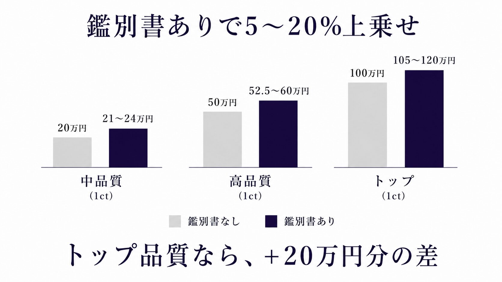 鑑別書の有無による査定額の差を視覚化した棒グラフ。同じ石でも5〜20%の差が出る構造を可視化。