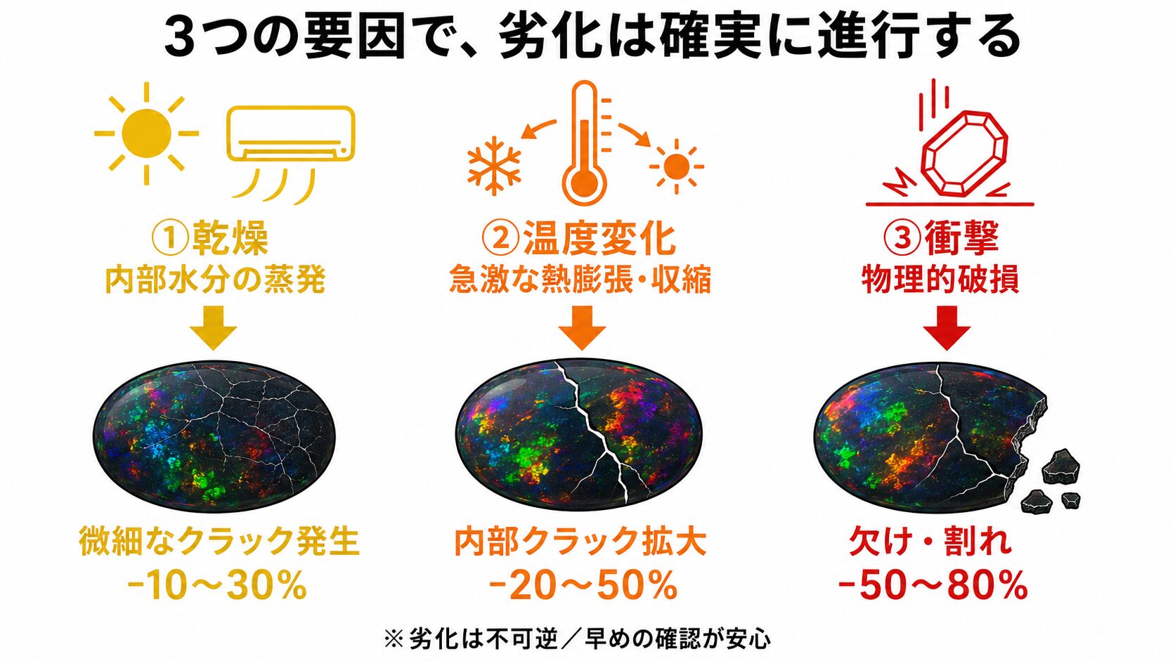 ブラックオパール劣化の3要因（乾燥・温度変化・衝撃）とそれぞれの劣化結果（微細クラック・内部クラック拡大・欠け／割れ）を原因→結果フローで示した図。