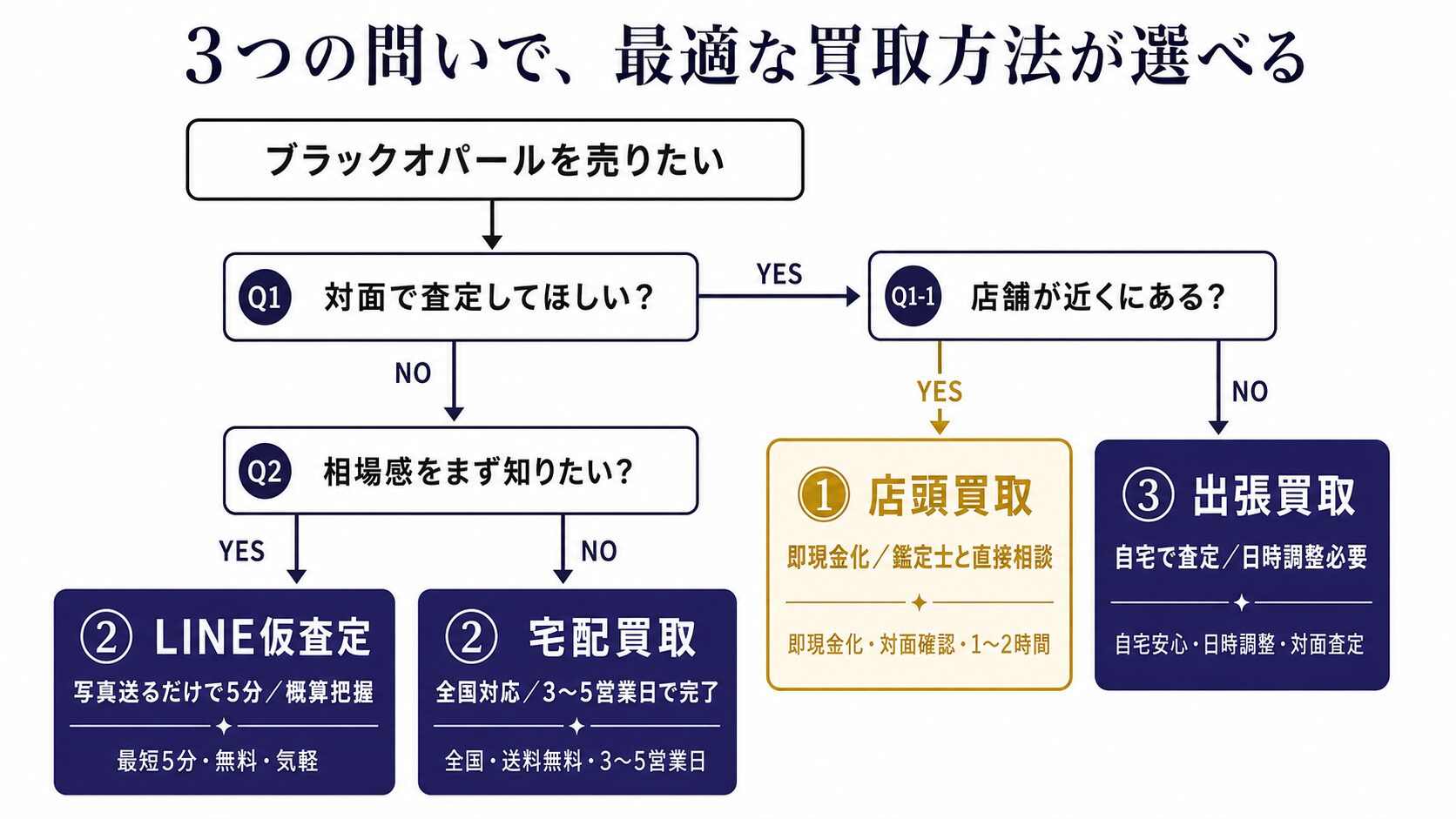 ブラックオパール買取の4つの方法（店頭・LINE仮査定・宅配・出張）から自分に合った方法を選ぶための意思決定フローチャート。