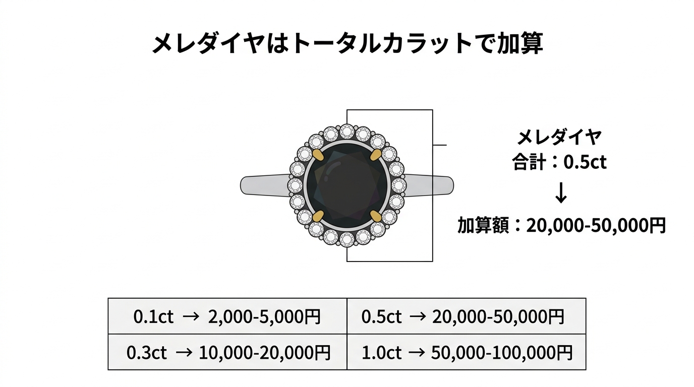 ブラックオパールリングのメレダイヤ（脇石）が合計カラットで加算される構造を示した図解。