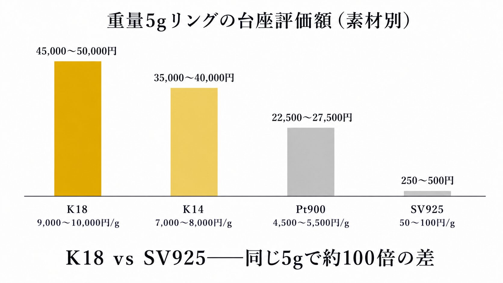 ジュエリー素材別のグラム単価比較表（K18・Pt900・K14・SV925）と重量5gリングの台座査定額目安。