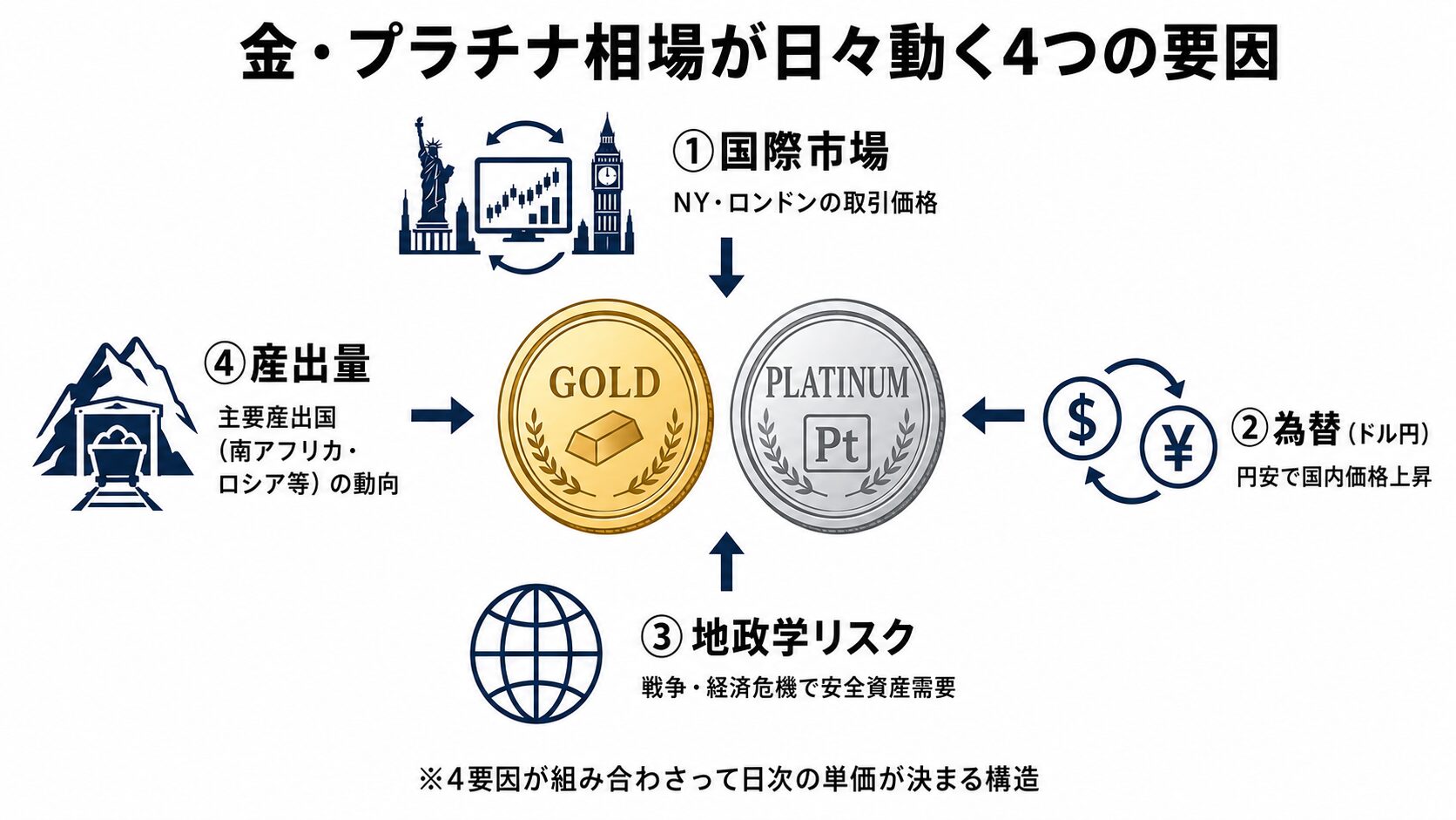 金・プラチナ相場が日々動く4つの要因（国際市場・為替・地政学リスク・産出量）を中央のコインアイコンから4方向に展開した構造図。
