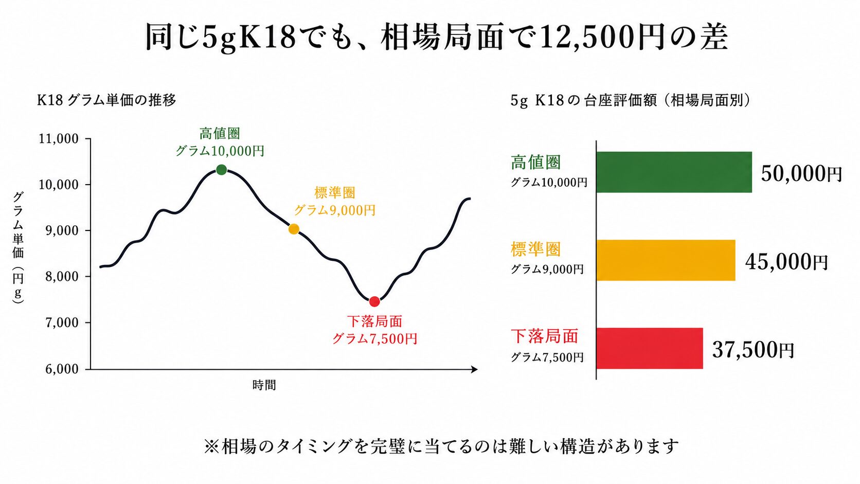 貴金属相場の高値圏と下落局面で同じK18リングの査定額が変わる構造を示した比較グラフ。