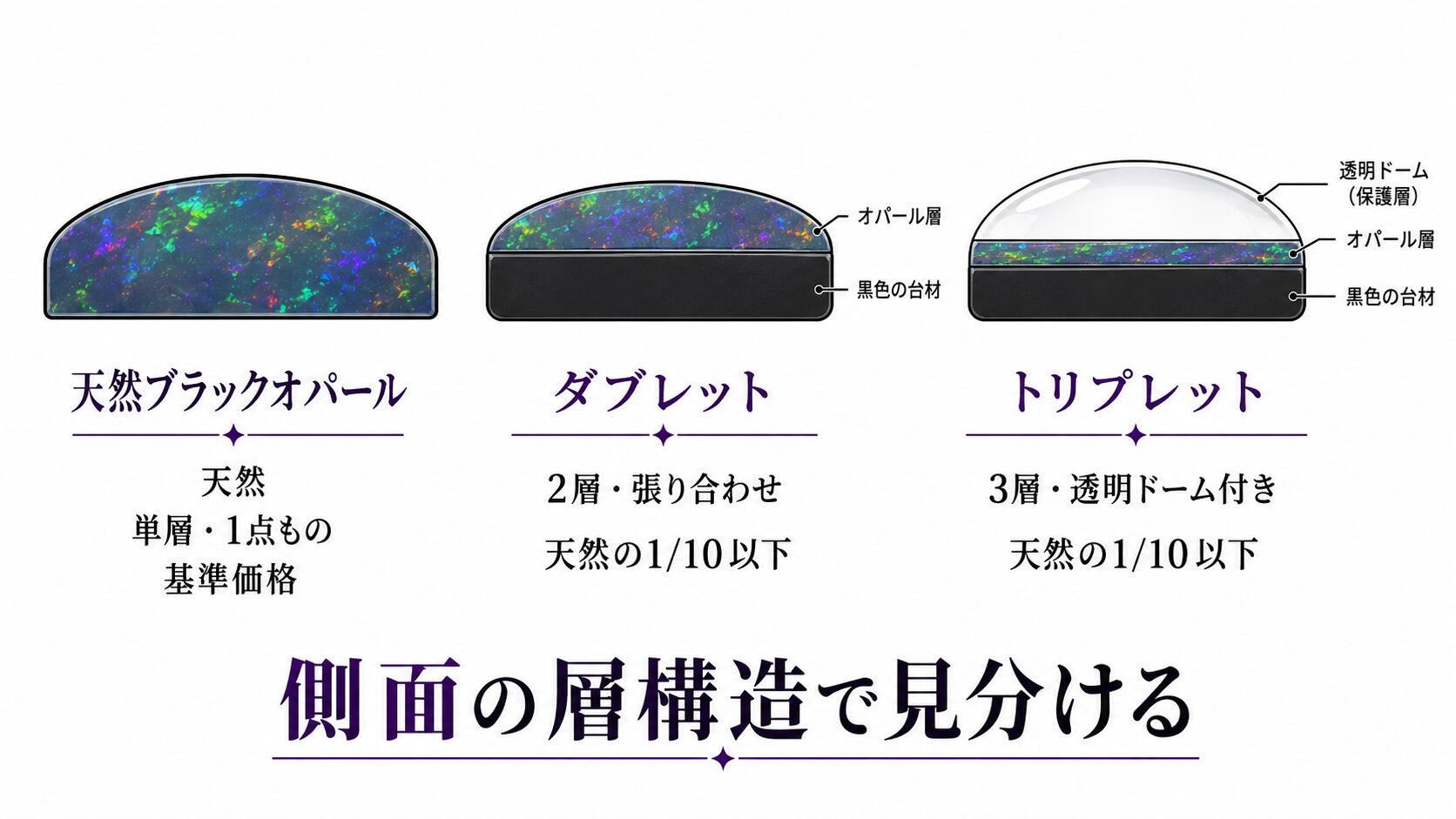 天然ブラックオパール・ダブレット・トリプレットの側面層構造を比較した断面図。張り合わせ石の見分け方を可視化。