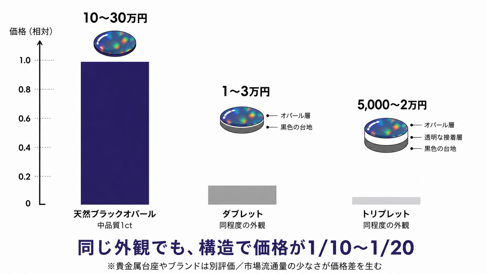 1ct基準の天然ブラックオパール（10〜30万円）・ダブレット（1〜3万円）・トリプレット（5,000〜2万円）の価格差を棒グラフで比較したインフォグラフィック。