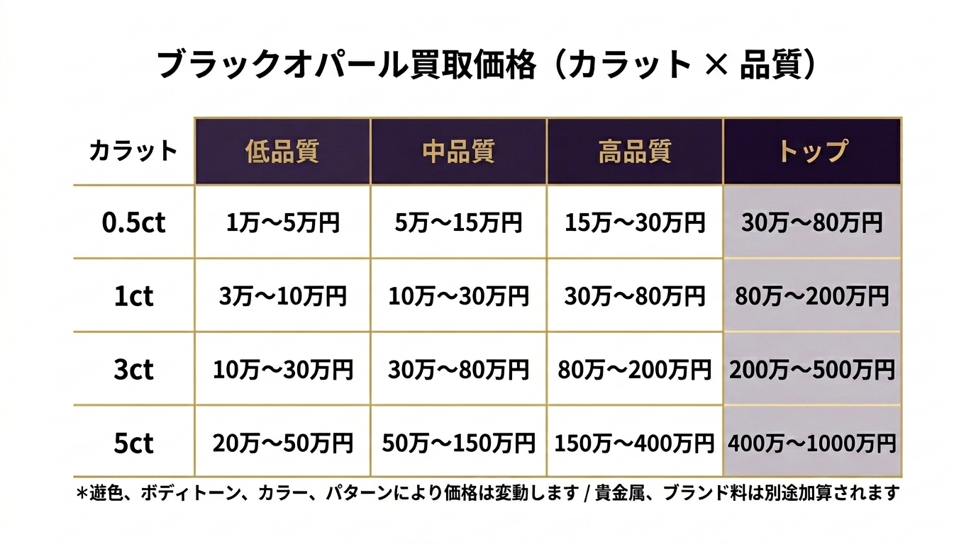 0.5〜5ctのカラット別・低品質から最高品質までのブラックオパール買取相場マトリクス。同じカラットでも最大50倍差が出る価格レンジを可視化。