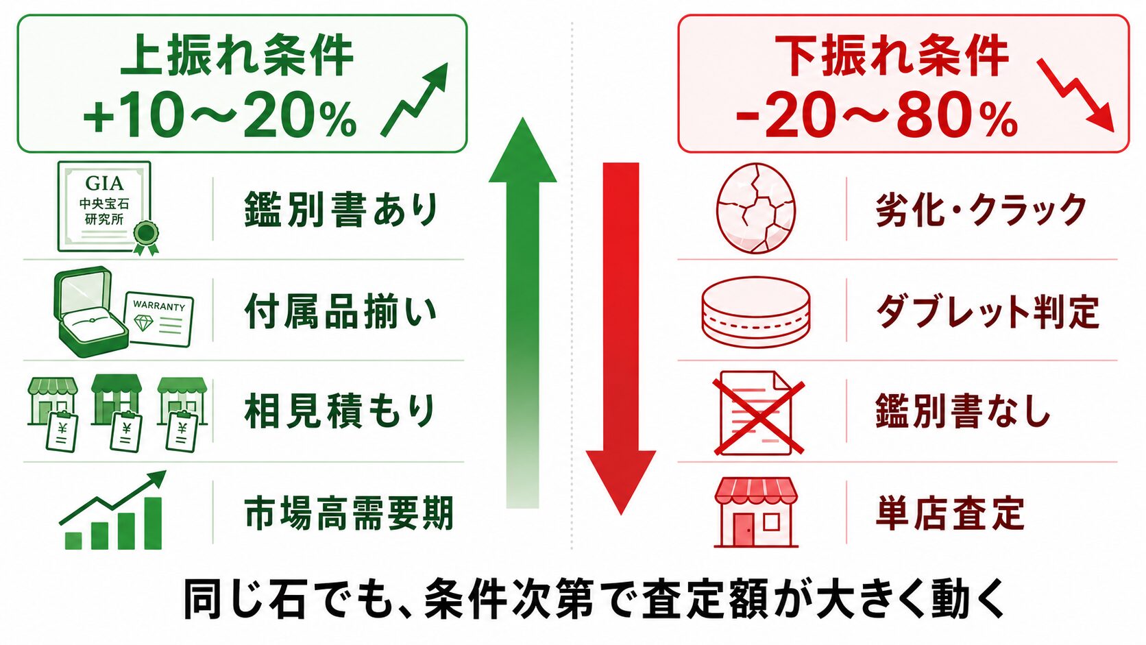 ブラックオパール査定額の上振れ要因（鑑別書・付属品・相見積もり等）と下振れ要因（劣化・ダブレット判定・鑑別書なし等）の対比インフォグラフィック。