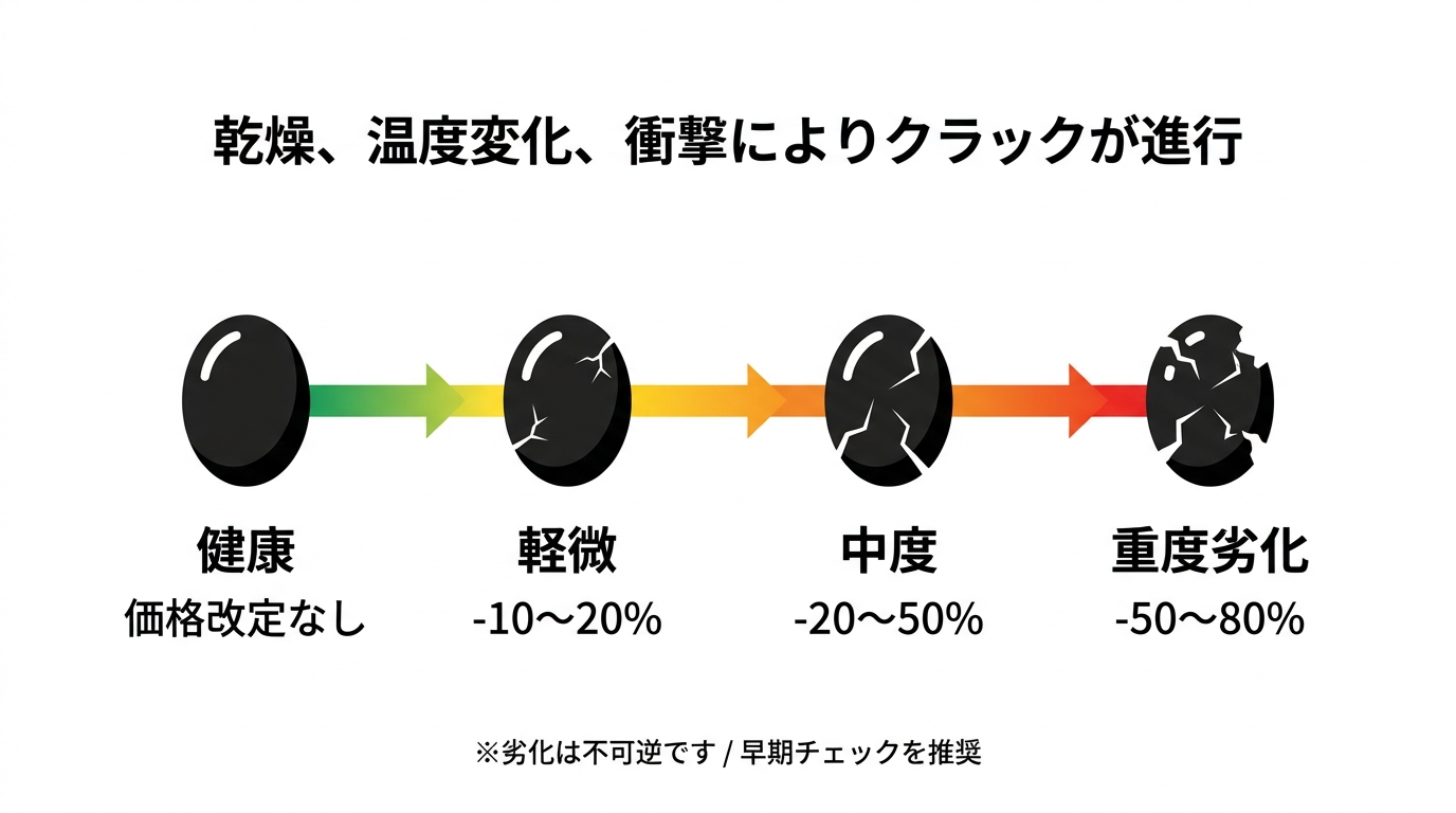 ブラックオパールの劣化進行と推奨保管方法を示したステップ図。乾燥・温度変化・衝撃による減額幅を可視化。