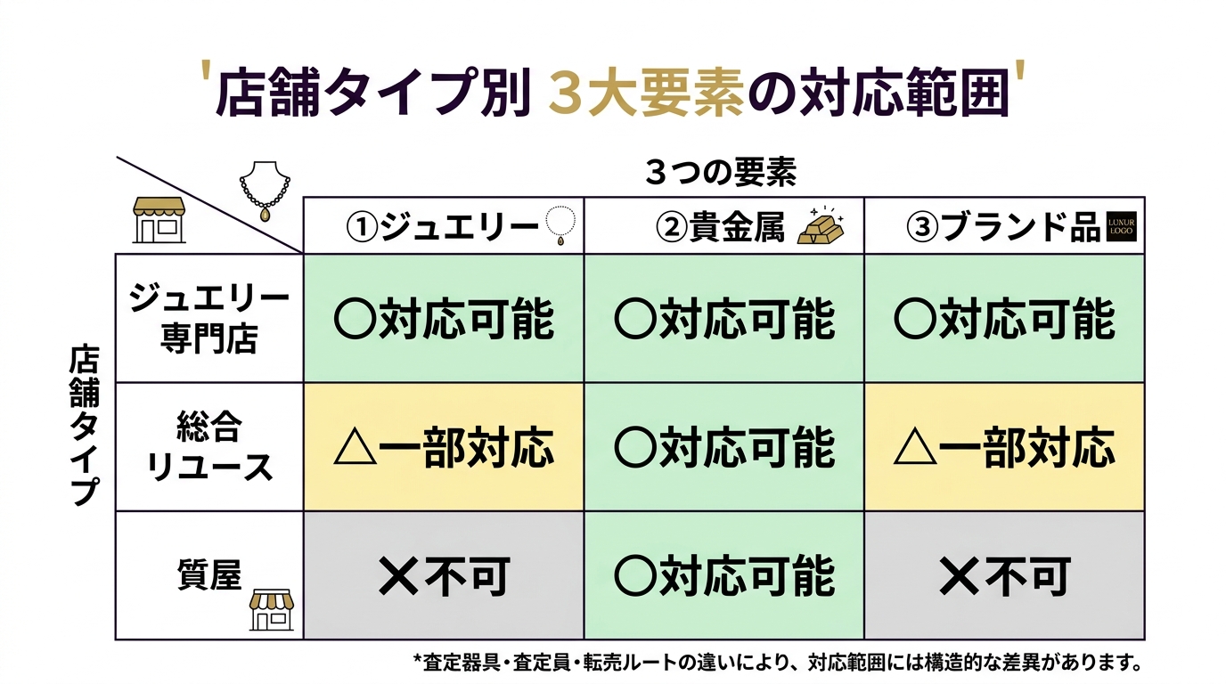 店舗タイプ別（宝石専門店・総合リユース・質屋）の評価範囲比較表。3要素のどこまで対応できるかを可視化。