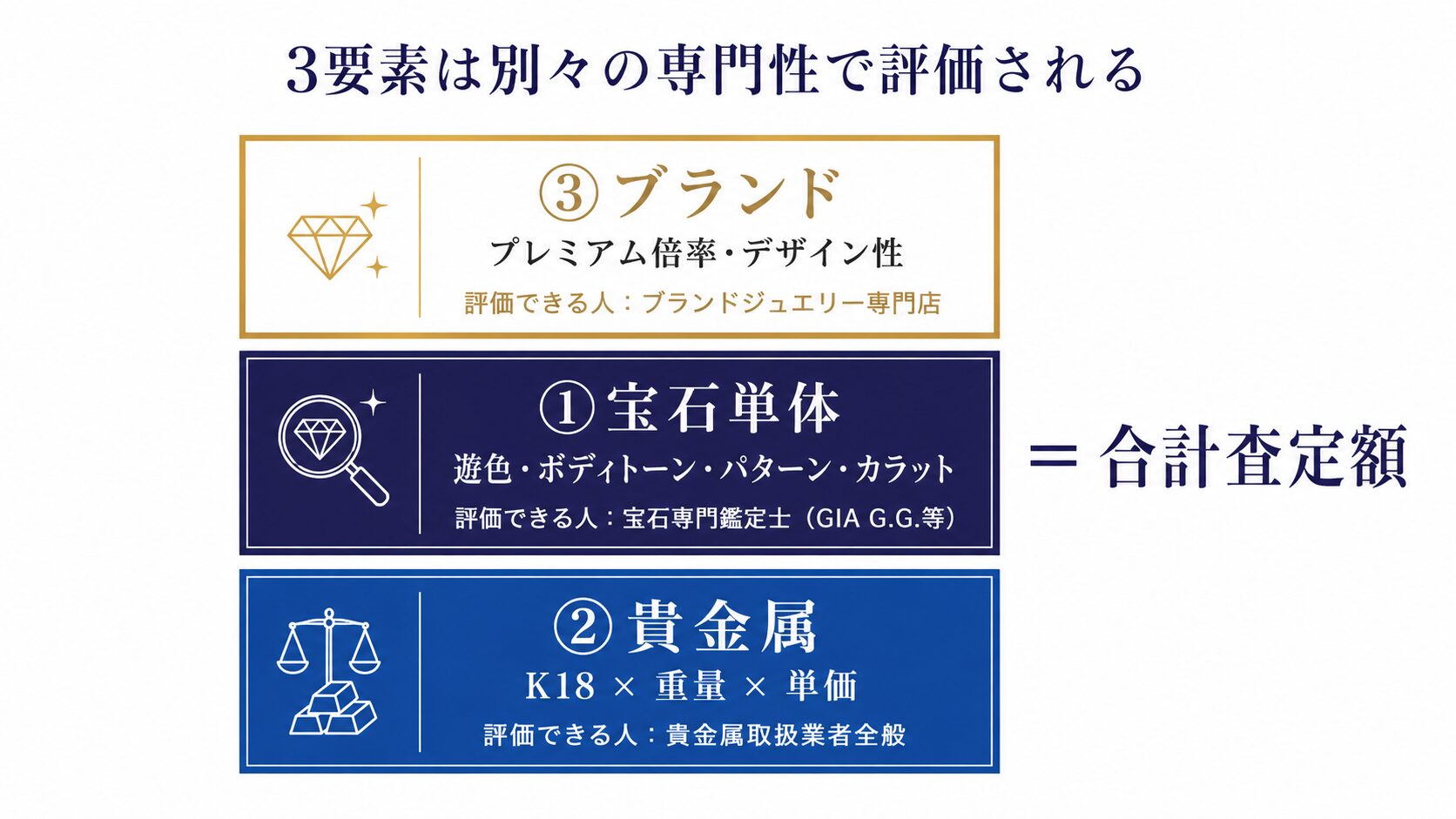 ブラックオパール査定額の3層構造詳細図。宝石単体＋台座の貴金属＋ブランドの合算で査定額が決まる仕組みを構造化。
