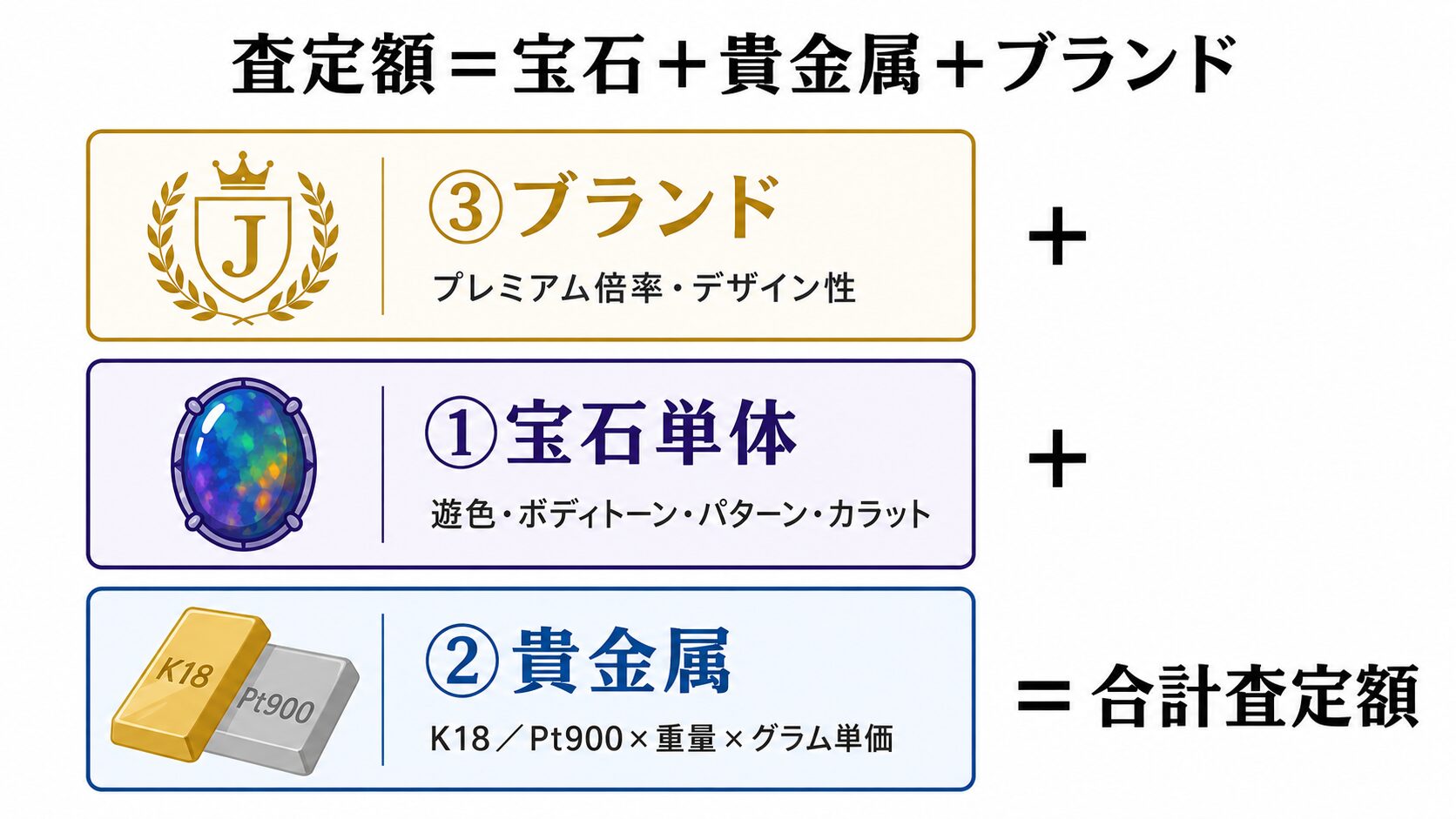 ブラックオパール査定額の3層構造図。宝石単体＋台座の貴金属＋ブランドの合算で査定額が決まる仕組みを構造化。
