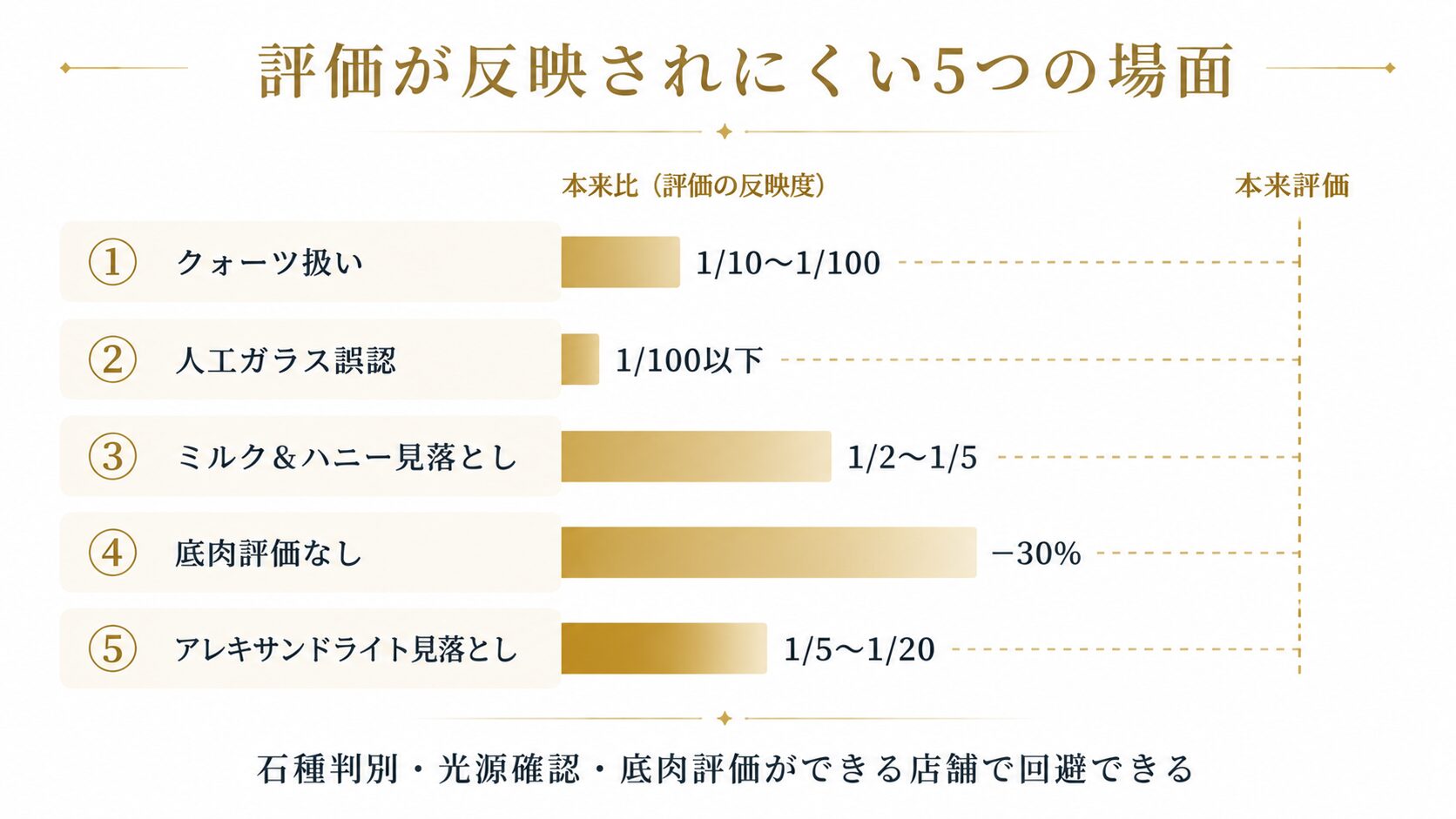 クリソベリルキャッツアイで評価が反映されない5つの場面（クォーツ扱い・人工ガラス誤認・ミルク＆ハニー見落とし・底肉評価なし・アレキサンドライト見落とし）を差額バーで並列比較した図。