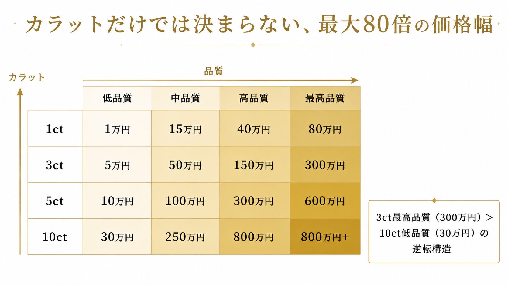 クリソベリルキャッツアイの1ct〜10ctにおけるカラット×品質別の価格マトリクス。低品質と最高品質で最大80倍以上の差が出る構造を可視化。