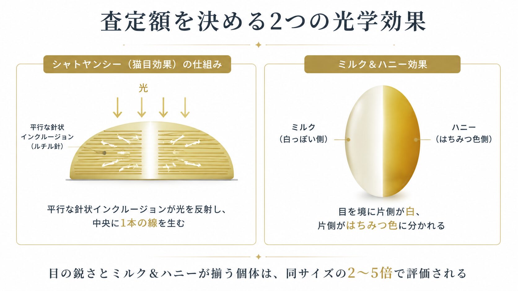 クリソベリルキャッツアイのシャトヤンシーとミルク＆ハニー効果の仕組みを、ルチル針状インクルージョンと光源条件で図解した構造図。