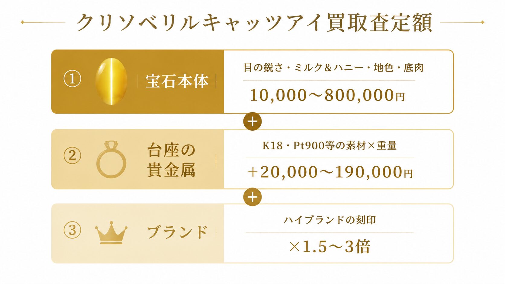 クリソベリルキャッツアイ査定額が「宝石本体」「台座の貴金属」「ブランド」の3層合算で決まる構造を示すインフォグラフィック。各層の影響額レンジを併記。