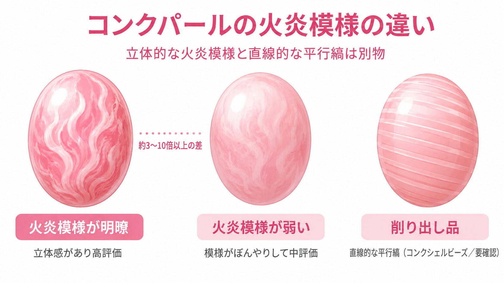 火炎模様が強い個体・弱い個体・削り出し品の平行縞を比較した画像。立体的な火炎模様と直線的な縞の違いを提示。