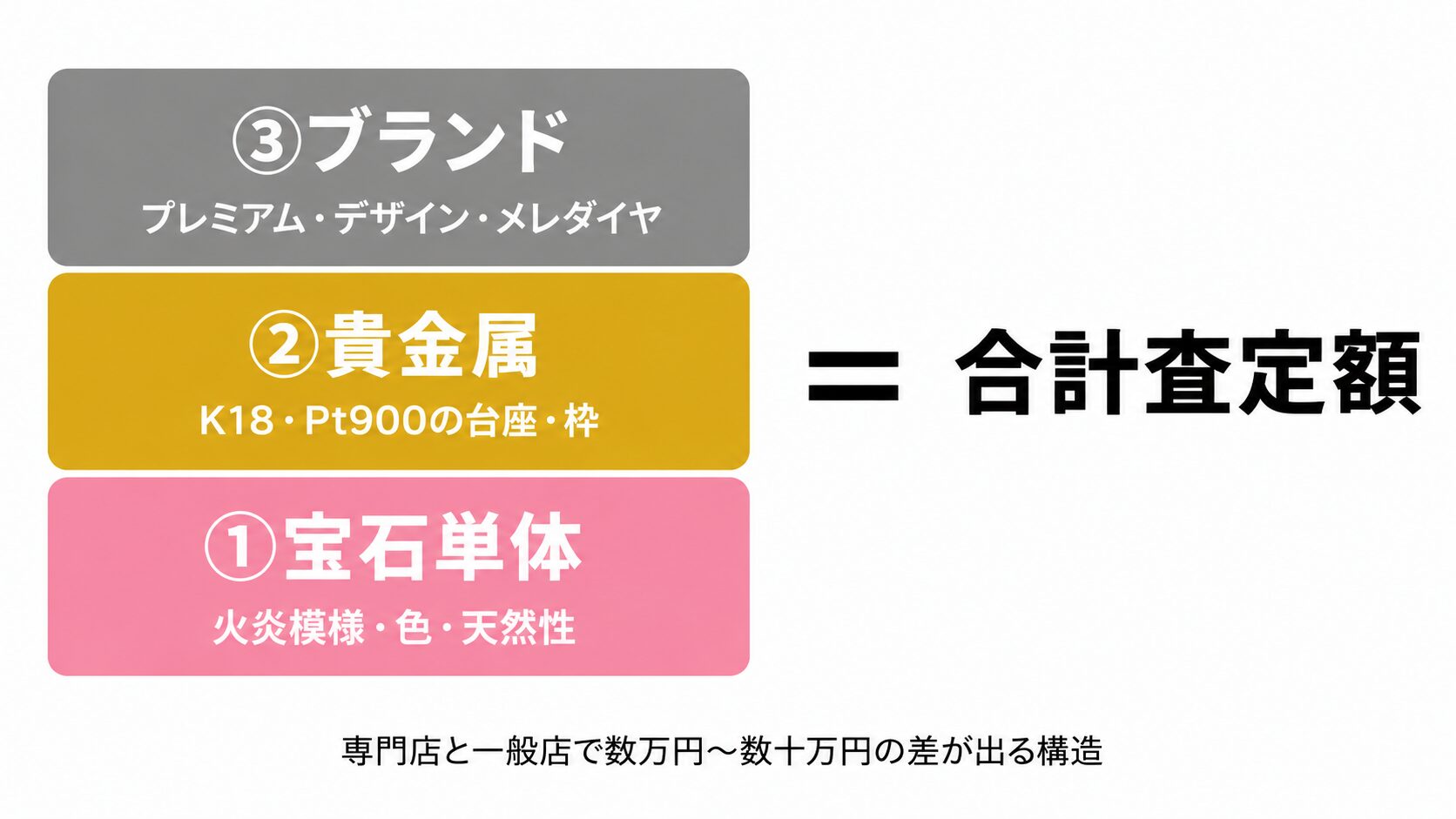 コンクパールの査定額が宝石単体・貴金属・ブランドの3要素の合計で決まることを示す3層構造図。